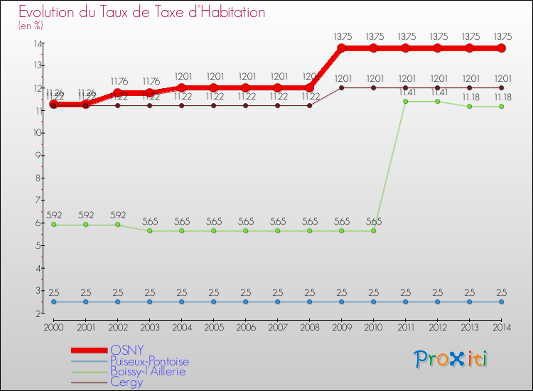 Evolution du taux de la taxe d'habitation pour OSNY et les communes proches de 2000 à 2014 Comparaison des taux de la taxe d'habitation pour OSNY et les communes voisines de 2000 à 2014