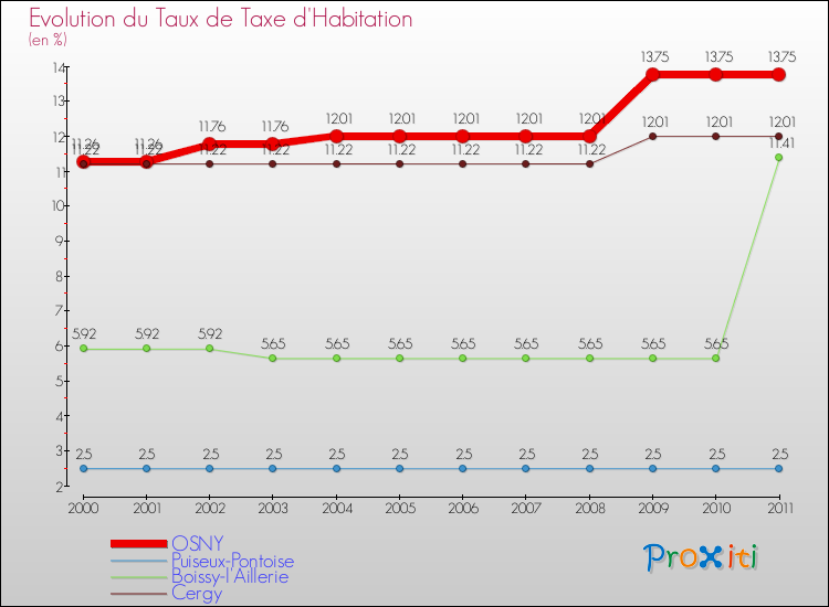 Evolution du taux de la taxe d'habitation pour OSNY et les communes proches Comparaison des taux de la taxe d'habitation pour OSNY et les communes voisines