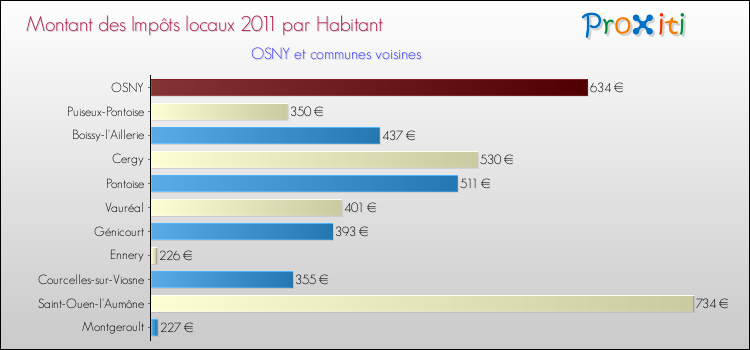 Montant des impôts locaux par Habitant pour OSNY et les communes proches Comparaison des impôts locaux par habitant pour OSNY et les communes voisines