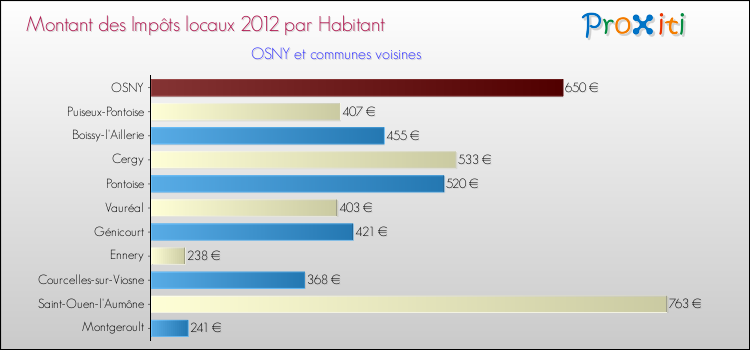 Montant des impôts locaux par Habitant pour OSNY et les communes proches Comparaison des impôts locaux par habitant pour OSNY et les communes voisines