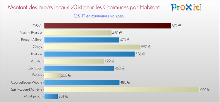 Montant des impôts locaux par Habitant pour OSNY et les communes proches en 2014 Comparaison des impôts locaux par habitant pour OSNY et les communes voisines en 2014