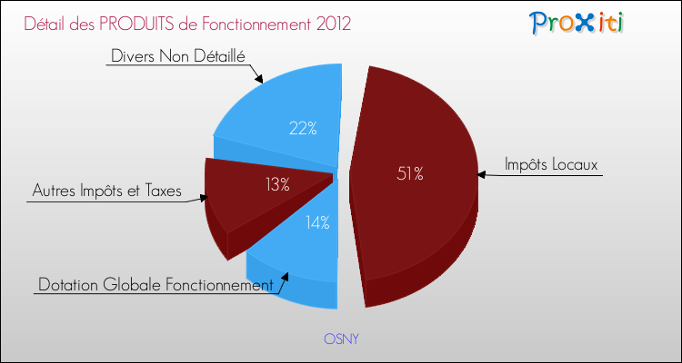 Décomposition du Budget de Fonctionnement 2012 de la commune de OSNY Budget de Fonctionnement 2012 pour la commune de OSNY