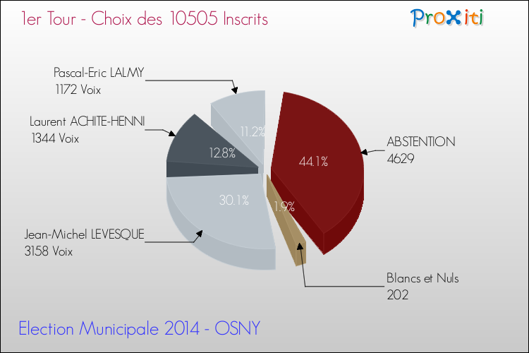 Résultats par rapport aux inscrits au 1er Tour des Elections Municipales 2014 de la commune de OSNY Elections Municipales 2014 - Résultats par rapport aux inscrits au 1er Tour pour la commune de OSNY