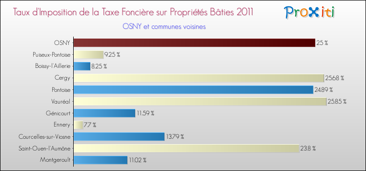 Taux d'imposition de la taxe foncière sur le bati 2011 pour OSNY et les communes proches Comparaison des taux d'imposition de la taxe foncière sur le bati 2011 pour OSNY et les communes voisines