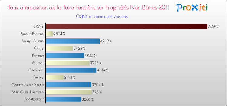 Taux d'imposition de la taxe foncière sur les immeubles et terrains non batis 2011 pour OSNY et les communes proches Comparaison des taux d'imposition de la taxe foncière sur les immeubles et terrains non batis 2011 pour OSNY et les communes voisines