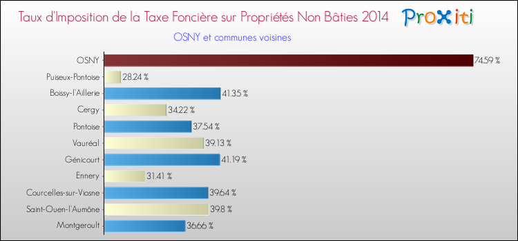 Taux d'imposition de la taxe foncière sur les immeubles et terrains non batis 2014 pour OSNY et les communes proches Comparaison des taux d'imposition de la taxe foncière sur les immeubles et terrains non batis 2014 pour OSNY et les communes voisines