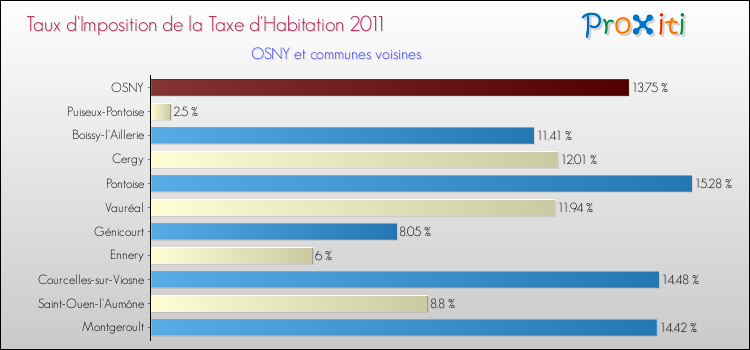 Taux d'imposition de la taxe d'habitation 2011 pour OSNY et les communes proches Comparaison des taux d'imposition de la taxe d'habitation 2011 pour OSNY et les communes voisines