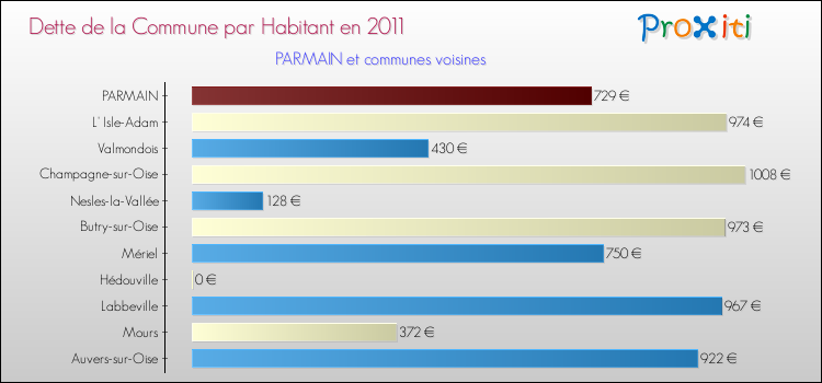 Dette par habitant de la commune en 2011 pour PARMAIN et les communes proches Comparaison de la dette par habitant de la commune en 2011 pour PARMAIN et les communes voisines