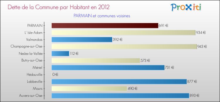Dette par habitant de la commune en 2012 pour PARMAIN et les communes proches Comparaison de la dette par habitant de la commune en 2012 pour PARMAIN et les communes voisines