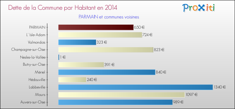 Dette par habitant de la commune en 2014 pour PARMAIN et les communes proches Comparaison de la dette par habitant de la commune en 2014 pour PARMAIN et les communes voisines