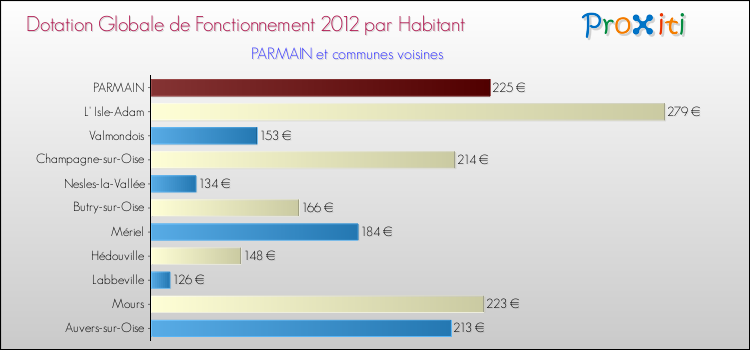 Montant des dotations globales de fonctionnement DGF par Habitant pour PARMAIN et les communes proches Comparaison des des dotations globales de fonctionnement DGF par habitant pour PARMAIN et les communes voisines