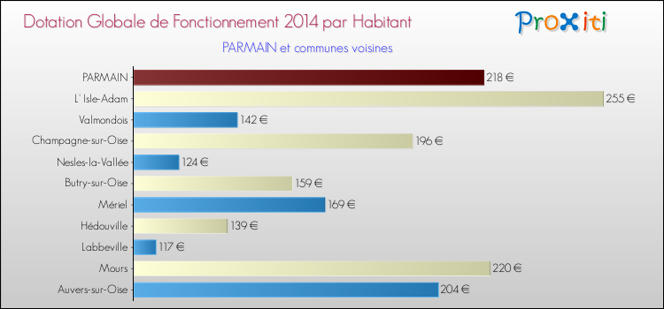 Montant des dotations globales de fonctionnement DGF par Habitant pour PARMAIN et les communes proches en 2014. Comparaison des des dotations globales de fonctionnement DGF par habitant pour PARMAIN et les communes voisines en 2014.