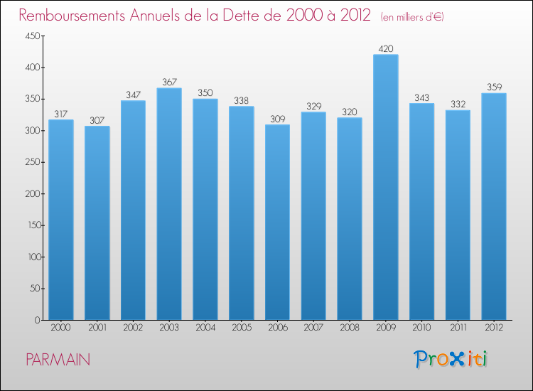 Evolution de l'annuité de la dette pour la commune de PARMAIN de 2000 à 2012 Annuités de la dette pour PARMAIN de 2000 à 2012