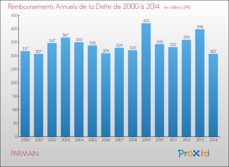 Evolution de l'annuité de la dette pour la commune de PARMAIN de 2000 à 2014 Annuités de la dette pour PARMAIN de 2000 à 2014