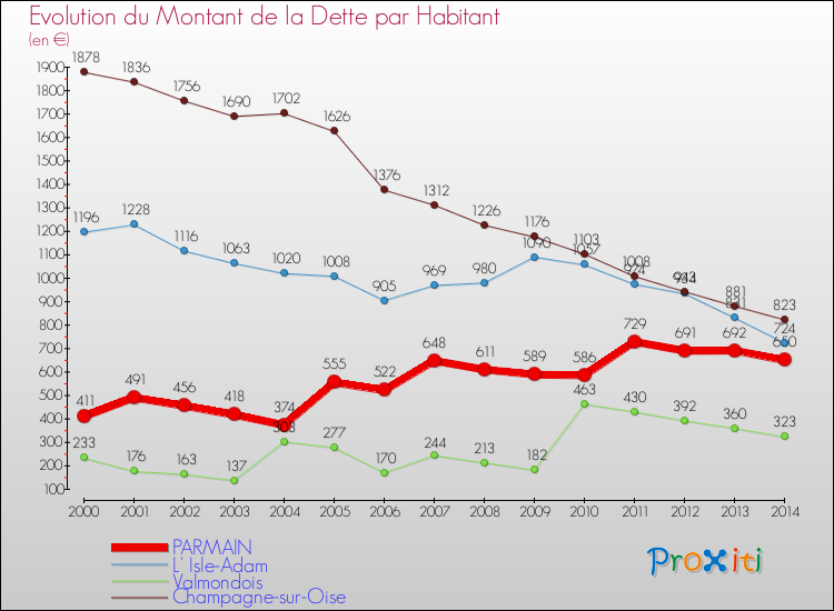 Evolution de la dette par habitant pour la commune de PARMAIN et les communes proches de 2000 à 2014 Comparaison de la dette par habitant pour PARMAIN et les communes voisines de 2000 à 2014