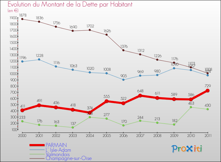 Evolution de la dette par habitant pour la commune de PARMAIN et les communes proches Comparaison de la dette par habitant pour PARMAIN et les communes voisines