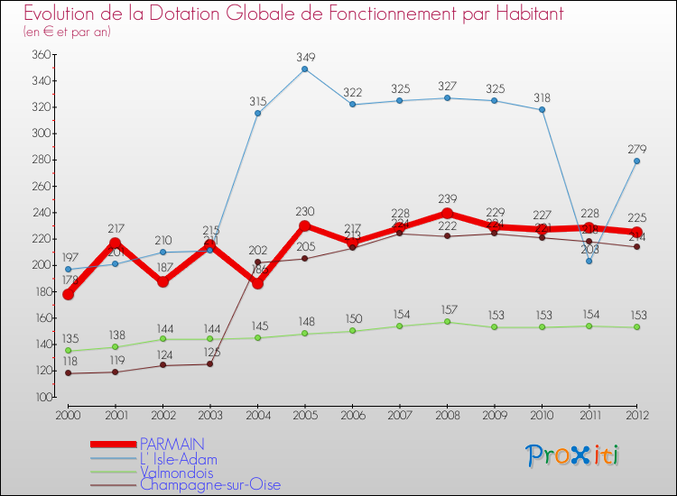Evolution et montant de la dotation globale de fonctionnement par Habitant pour PARMAIN et les communes proches Comparaison des dotations globales de fonctionnement par habitant pour PARMAIN et les communes voisines