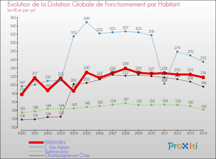Evolution et montant de la dotation globale de fonctionnement par Habitant pour PARMAIN et les communes proches de 2000 à 2014. Comparaison des dotations globales de fonctionnement par habitant pour PARMAIN et les communes voisines de 2000 à 2014.