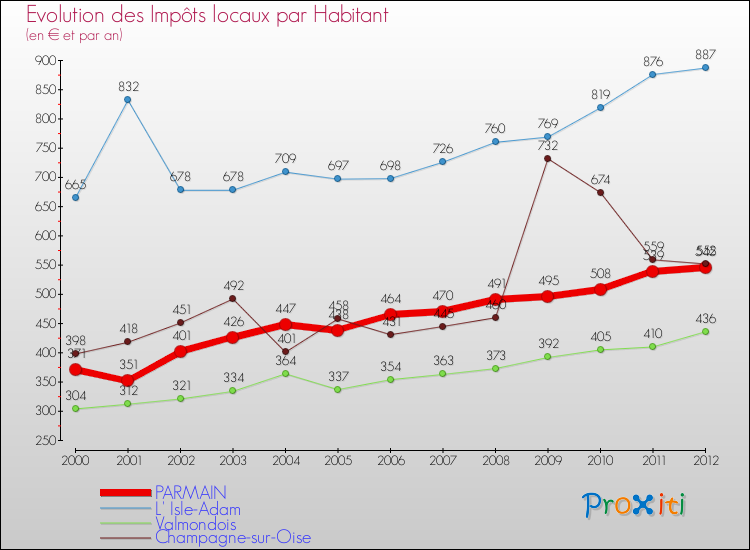Evolution et montant des impôts locaux par Habitant pour PARMAIN et les communes proches Comparaison des impôts locaux par habitant pour PARMAIN et les communes voisines