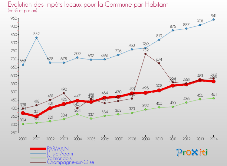 Evolution et montant des impôts locaux par Habitant pour PARMAIN et les communes proches de 2000 à 2014 Comparaison des impôts locaux par habitant pour PARMAIN et les communes voisines de 2000 à 2014