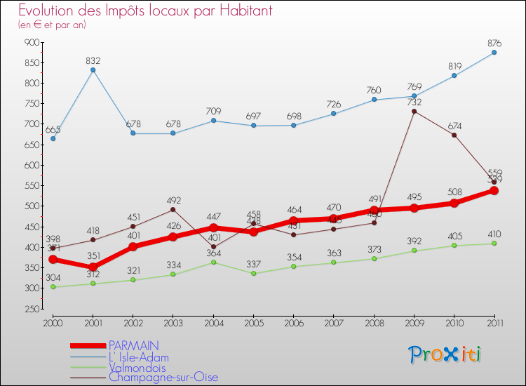 Evolution et montant des impôts locaux par Habitant pour PARMAIN et les communes proches Comparaison des impôts locaux par habitant pour PARMAIN et les communes voisines