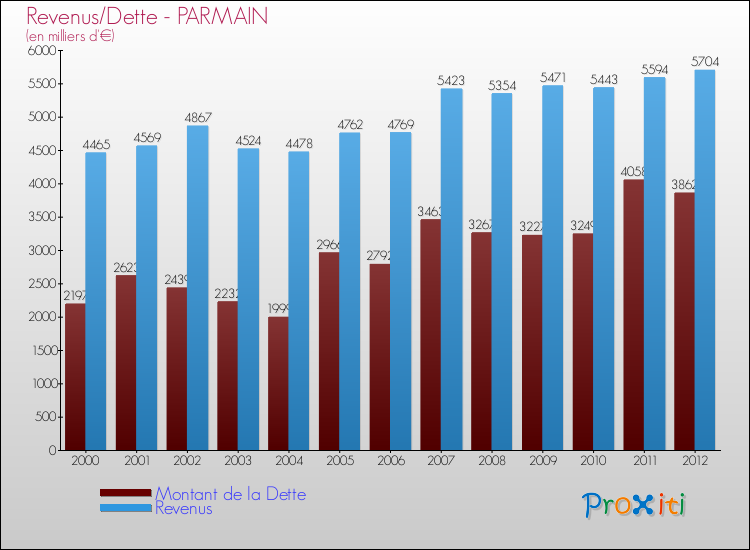 Evolution comparée de la dette et des revenus pour la commune de PARMAIN de 2000 à 2012 Comparaison de la dette et des revenus pour PARMAIN de 2000 à 2012