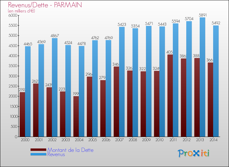 Evolution comparée de la dette et des revenus pour la commune de PARMAIN de 2000 à 2014 Comparaison de la dette et des revenus pour PARMAIN de 2000 à 2014
