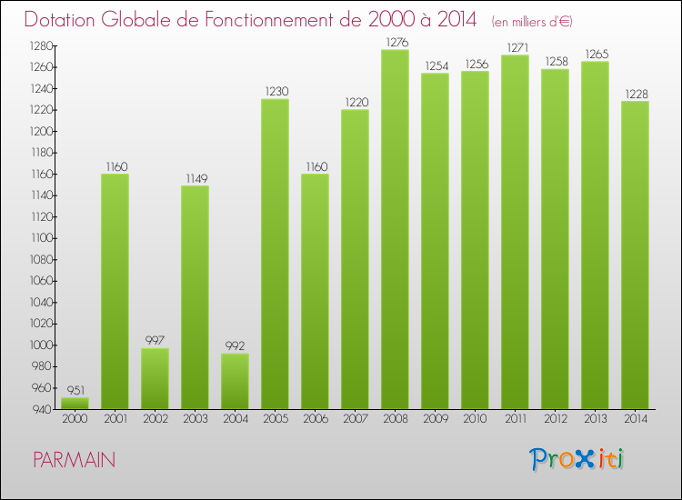 Evolution du montant de la Dotation Globale de Fonctionnement pour la commune de PARMAIN de 2000 à 2014 Evolution du montant de la Dotation Globale de Fonctionnement pour PARMAIN de 2000 à 2014