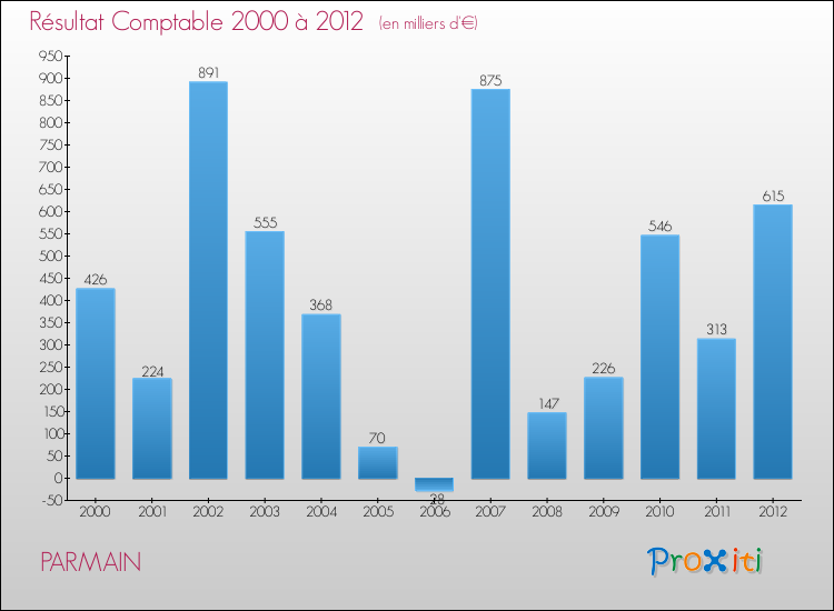 Evolution du résultat comptable pour la commune de PARMAIN de 2000 à 2012 Evolution du résultat comptable pour PARMAIN de 2000 à 2012