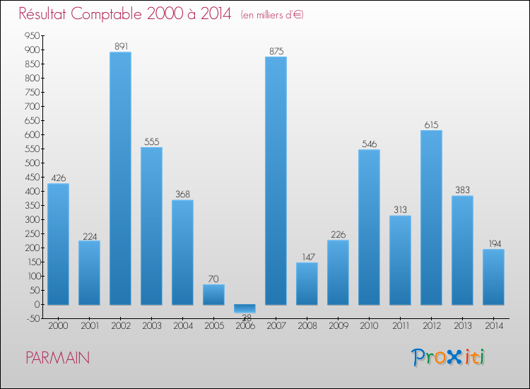 Evolution du résultat comptable pour la commune de PARMAIN de 2000 à 2014 Evolution du résultat comptable pour PARMAIN de 2000 à 2014