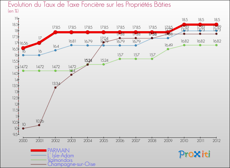 Evolution du taux de la taxe foncière sur le bati pour PARMAIN et les communes proches de 2000 à 2012 Comparaison des taux de taxe foncière sur le bati pour PARMAIN et les communes voisines de 2000 à 2012