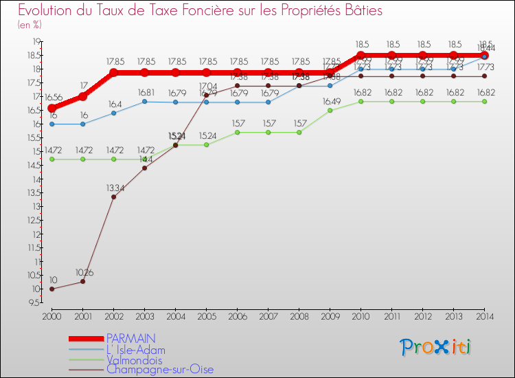 Evolution du taux de la taxe foncière sur le bati pour PARMAIN et les communes proches de 2000 à 2014 Comparaison des taux de taxe foncière sur le bati pour PARMAIN et les communes voisines de 2000 à 2014