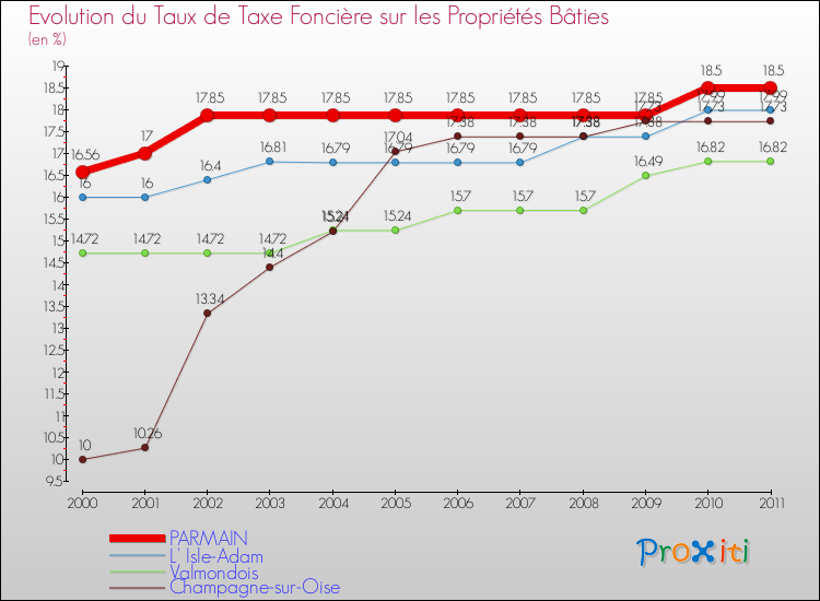 Evolution du taux de la taxe foncière sur le bati pour PARMAIN et les communes proches Comparaison des taux de taxe foncière sur le bati pour PARMAIN et les communes voisines