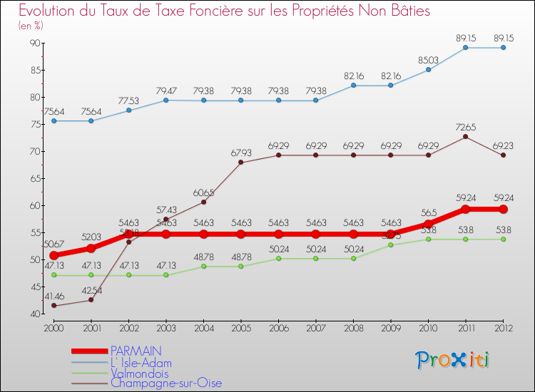 Evolution du taux de la taxe foncière sur les immeubles et terrains non batis pour PARMAIN et les communes proches de 2000 à 2012 Comparaison des taux de la taxe foncière sur les immeubles et terrains non batis pour PARMAIN et les communes voisines de 2000 à 2012