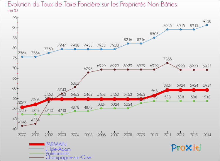 Evolution du taux de la taxe foncière sur les immeubles et terrains non batis pour PARMAIN et les communes proches de 2000 à 2014 Comparaison des taux de la taxe foncière sur les immeubles et terrains non batis pour PARMAIN et les communes voisines de 2000 à 2014