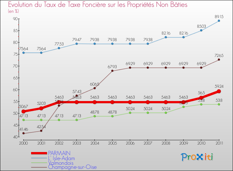 Evolution du taux de la taxe foncière sur les immeubles et terrains non batis pour PARMAIN et les communes proches Comparaison des taux de la taxe foncière sur les immeubles et terrains non batis pour PARMAIN et les communes voisines