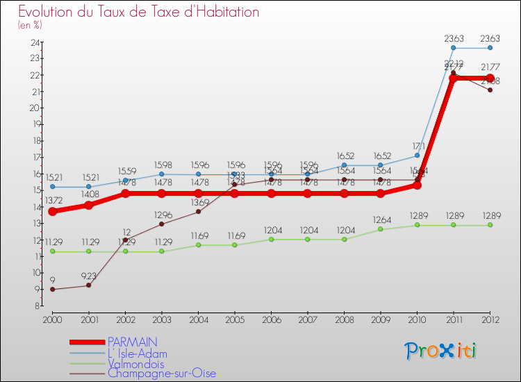 Evolution du taux de la taxe d'habitation pour PARMAIN et les communes proches Comparaison des taux de la taxe d'habitation pour PARMAIN et les communes voisines