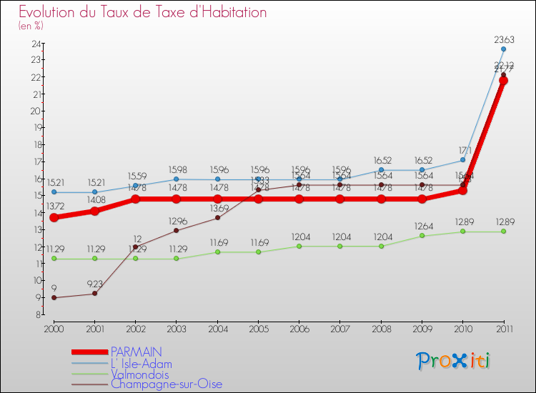 Evolution du taux de la taxe d'habitation pour PARMAIN et les communes proches Comparaison des taux de la taxe d'habitation pour PARMAIN et les communes voisines