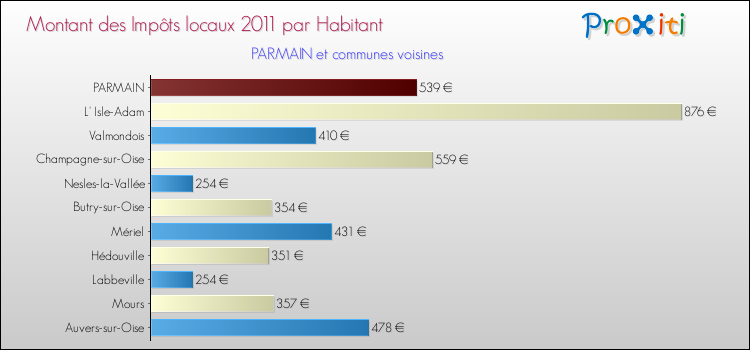 Montant des impôts locaux par Habitant pour PARMAIN et les communes proches Comparaison des impôts locaux par habitant pour PARMAIN et les communes voisines