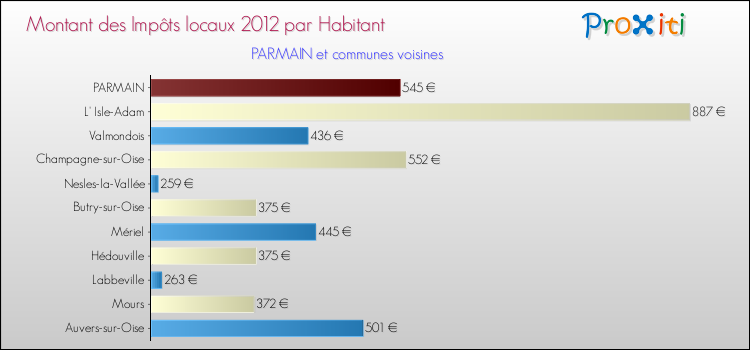 Montant des impôts locaux par Habitant pour PARMAIN et les communes proches Comparaison des impôts locaux par habitant pour PARMAIN et les communes voisines