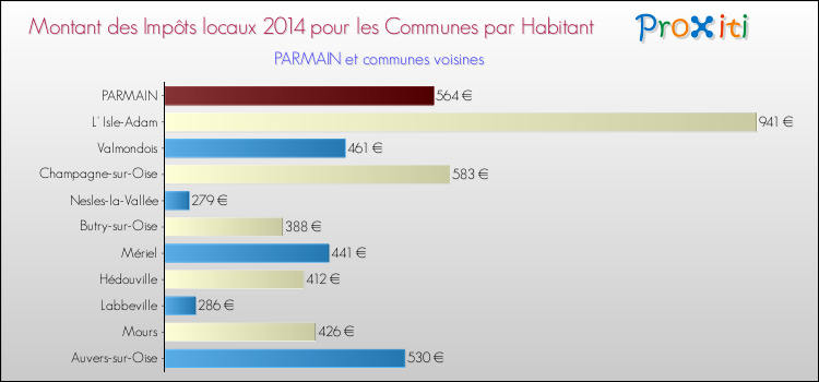 Montant des impôts locaux par Habitant pour PARMAIN et les communes proches en 2014 Comparaison des impôts locaux par habitant pour PARMAIN et les communes voisines en 2014