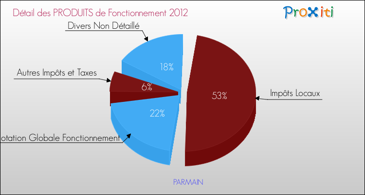 Décomposition du Budget de Fonctionnement 2012 de la commune de PARMAIN Budget de Fonctionnement 2012 pour la commune de PARMAIN
