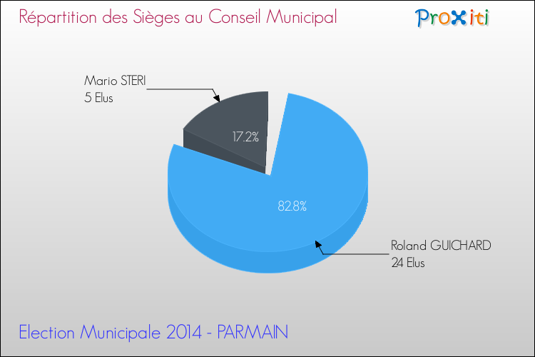 Répartition des élus au conseil municipal entre les listes à l'issue du 1er Tour des Elections Municipales 2014 de la commune de PARMAIN Elections Municipales 2014 - Répartition des élus au conseil municipal entre les listes à l'issue du 1er Tour pour la commune de PARMAIN