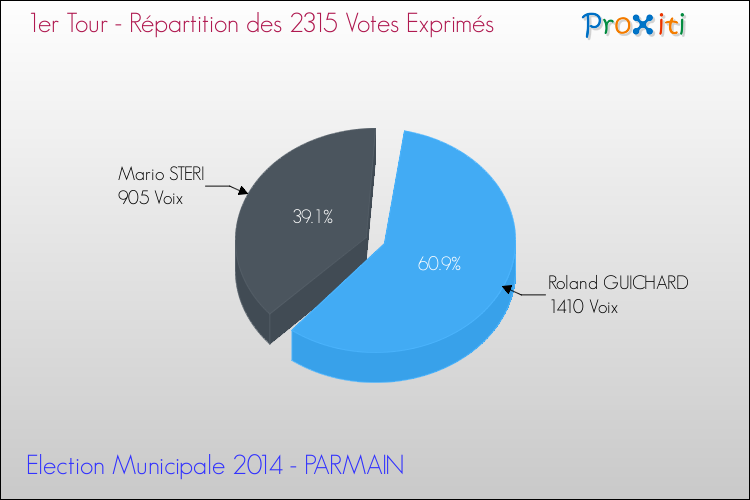 Répartition des votes exprimés au 1er Tour des Elections Municipales 2014 de la commune de PARMAIN Elections Municipales 2014 - Répartition des votes exprimés au 1er Tour pour la commune de PARMAIN