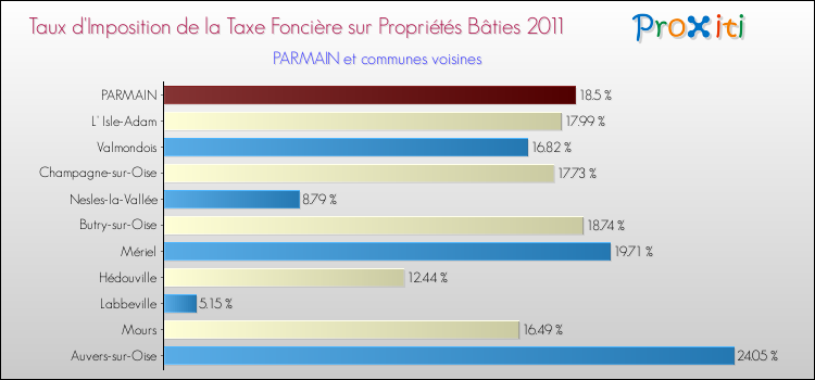 Taux d'imposition de la taxe foncière sur le bati 2011 pour PARMAIN et les communes proches Comparaison des taux d'imposition de la taxe foncière sur le bati 2011 pour PARMAIN et les communes voisines