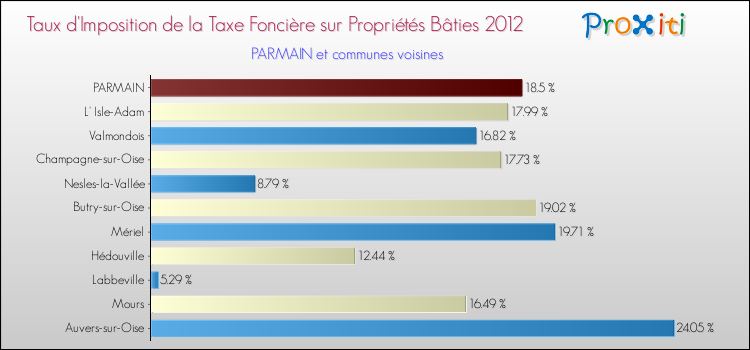Taux d'imposition de la taxe foncière sur le bati 2012 pour PARMAIN et les communes proches Comparaison des taux d'imposition de la taxe foncière sur le bati 2012 pour PARMAIN et les communes voisines