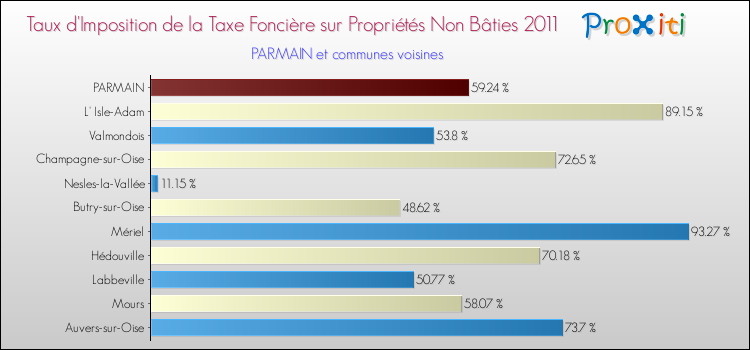 Taux d'imposition de la taxe foncière sur les immeubles et terrains non batis 2011 pour PARMAIN et les communes proches Comparaison des taux d'imposition de la taxe foncière sur les immeubles et terrains non batis 2011 pour PARMAIN et les communes voisines