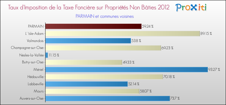Taux d'imposition de la taxe foncière sur les immeubles et terrains non batis 2012 pour PARMAIN et les communes proches Comparaison des taux d'imposition de la taxe foncière sur les immeubles et terrains non batis 2012 pour PARMAIN et les communes voisines