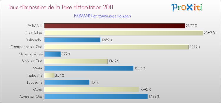 Taux d'imposition de la taxe d'habitation 2011 pour PARMAIN et les communes proches Comparaison des taux d'imposition de la taxe d'habitation 2011 pour PARMAIN et les communes voisines