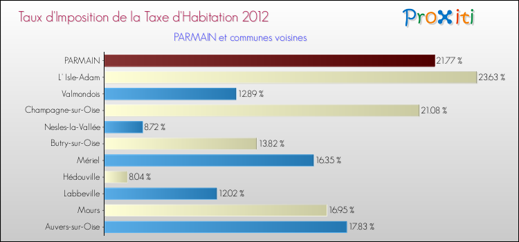 Taux d'imposition de la taxe d'habitation 2012 pour PARMAIN et les communes proches Comparaison des taux d'imposition de la taxe d'habitation 2012 pour PARMAIN et les communes voisines
